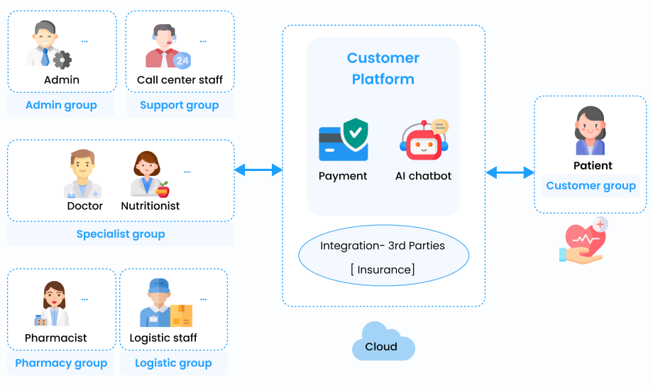 Telehealth Platform for Personalised Health Consultation in Australian