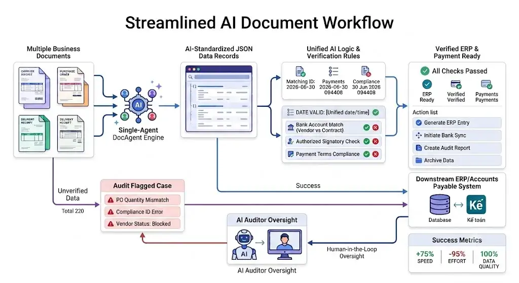 ai-driven-invoice-processing-and-document-verification-for-b2b-commerce