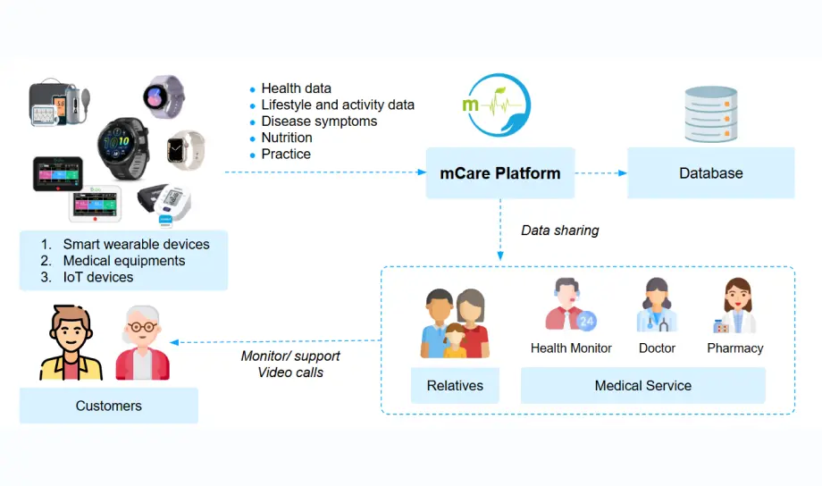 Remote Health Monitoring Systems for Preventive Care